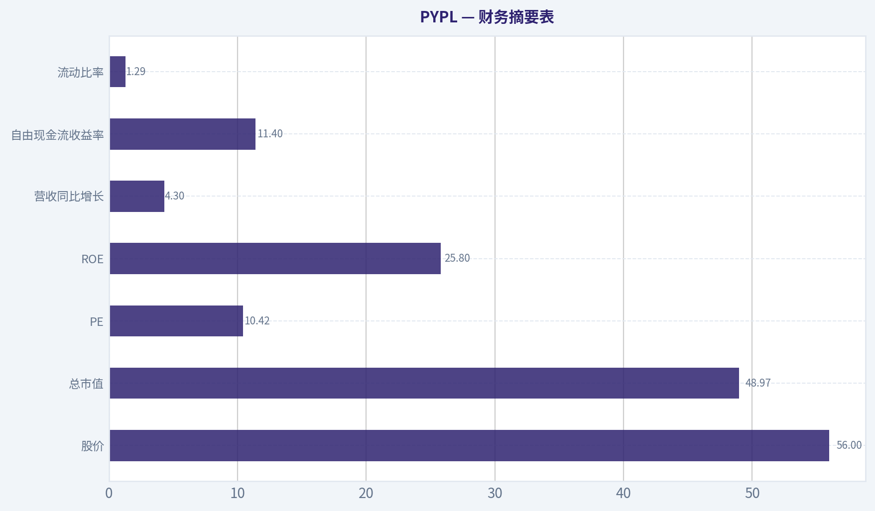 财务摘要表