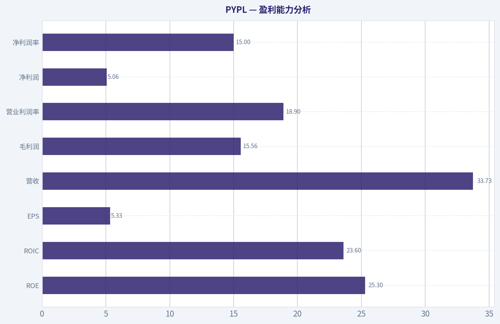 盈利能力分析