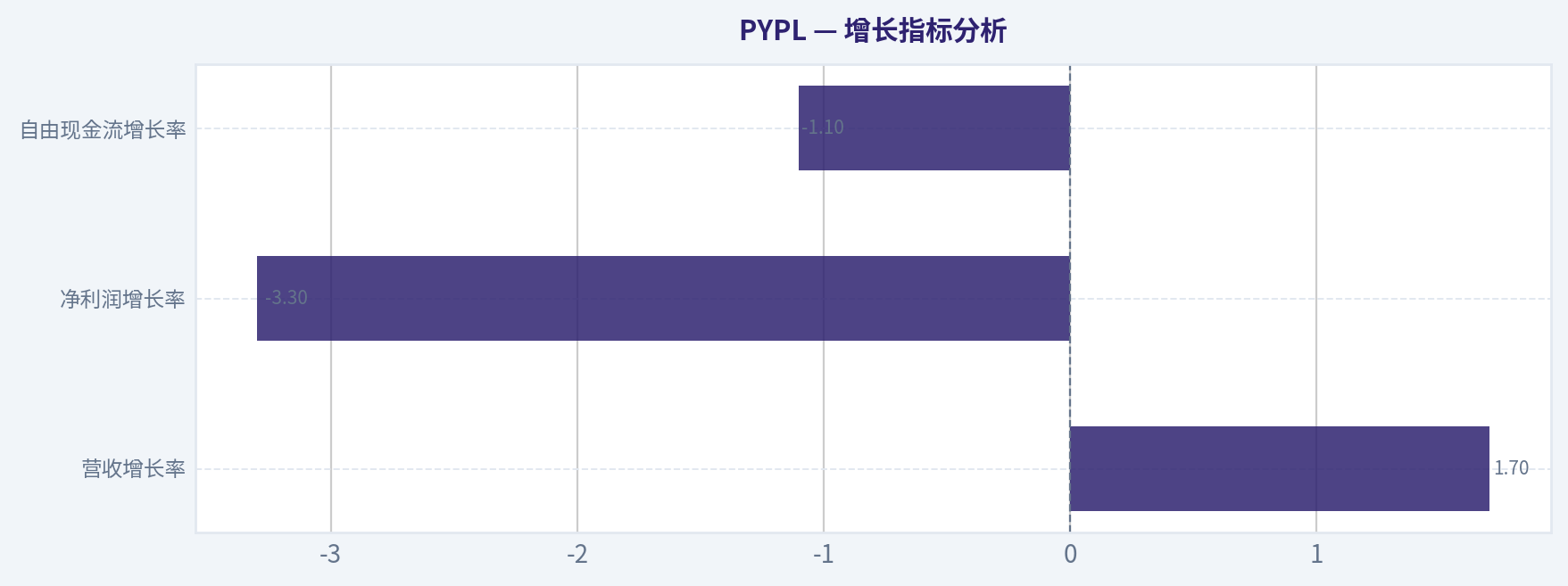 增长指标分析