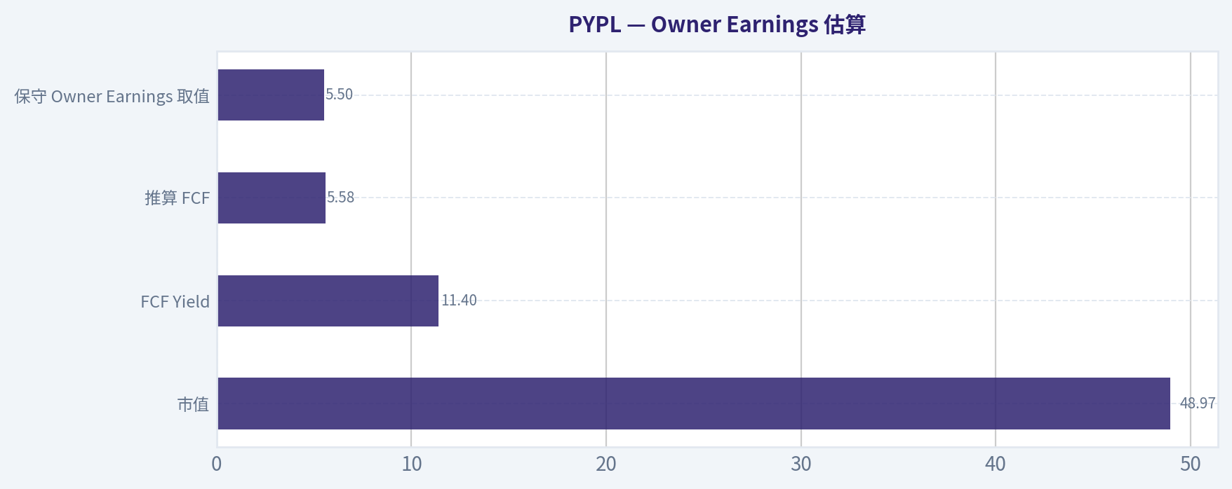 Owner Earnings 估算