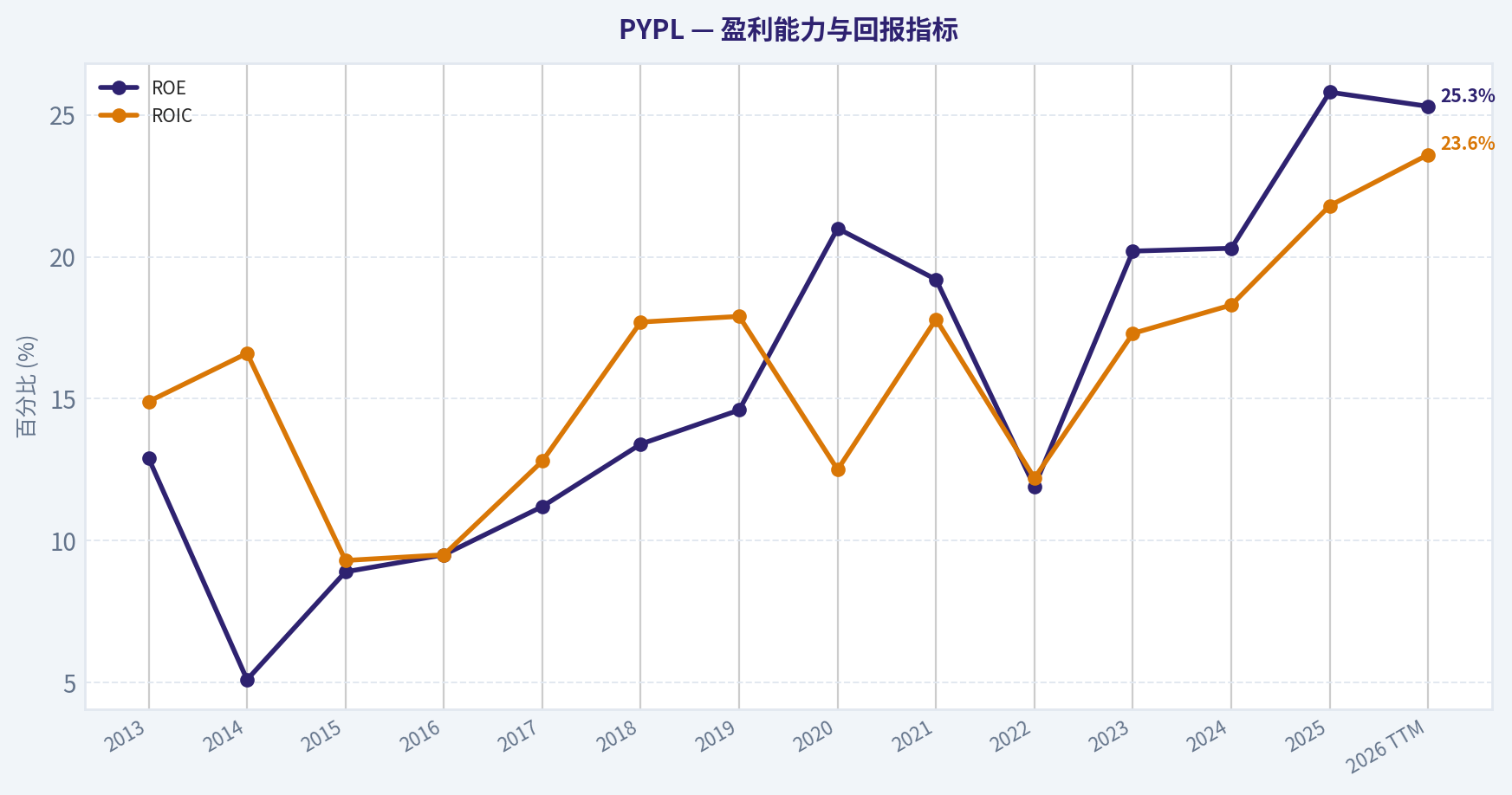 13年财务指标