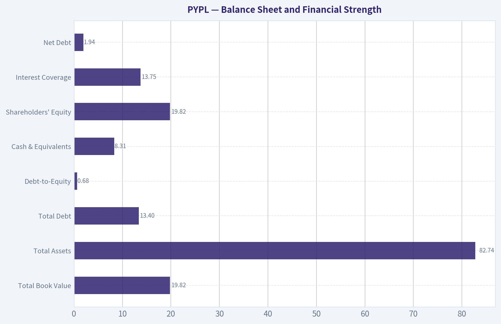 Balance Sheet and Financial Strength