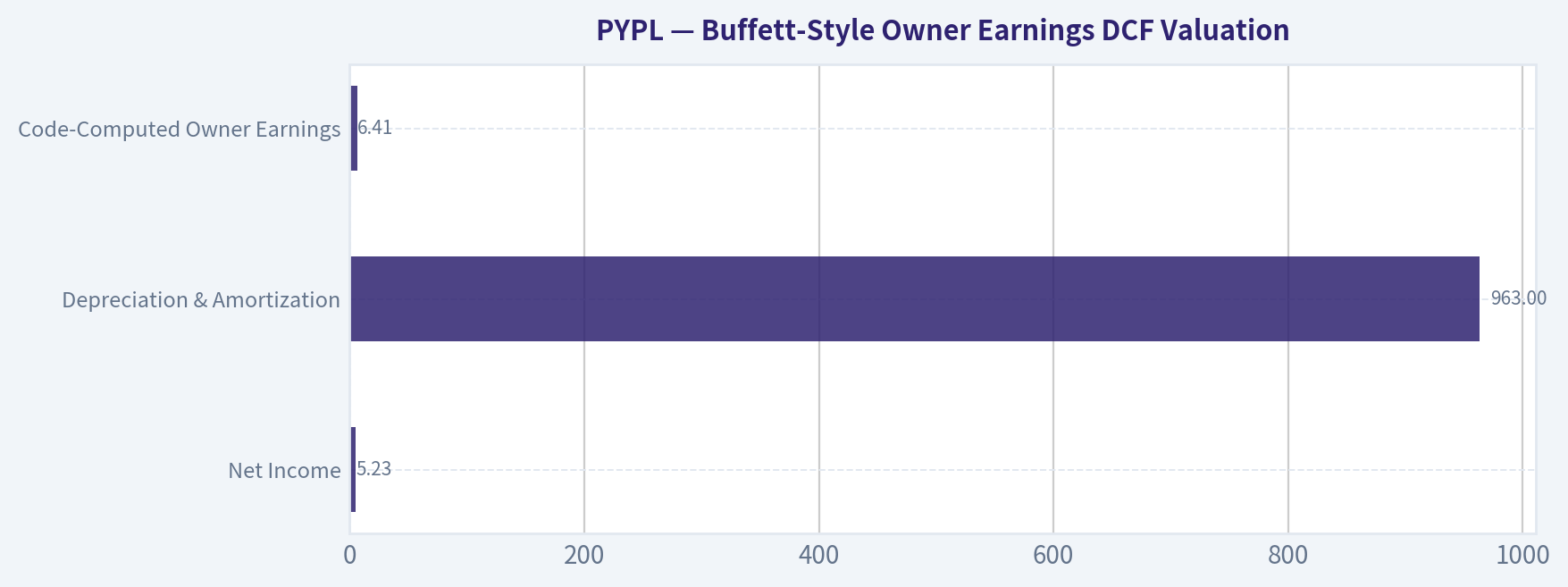 Buffett-Style Owner Earnings DCF Valuation