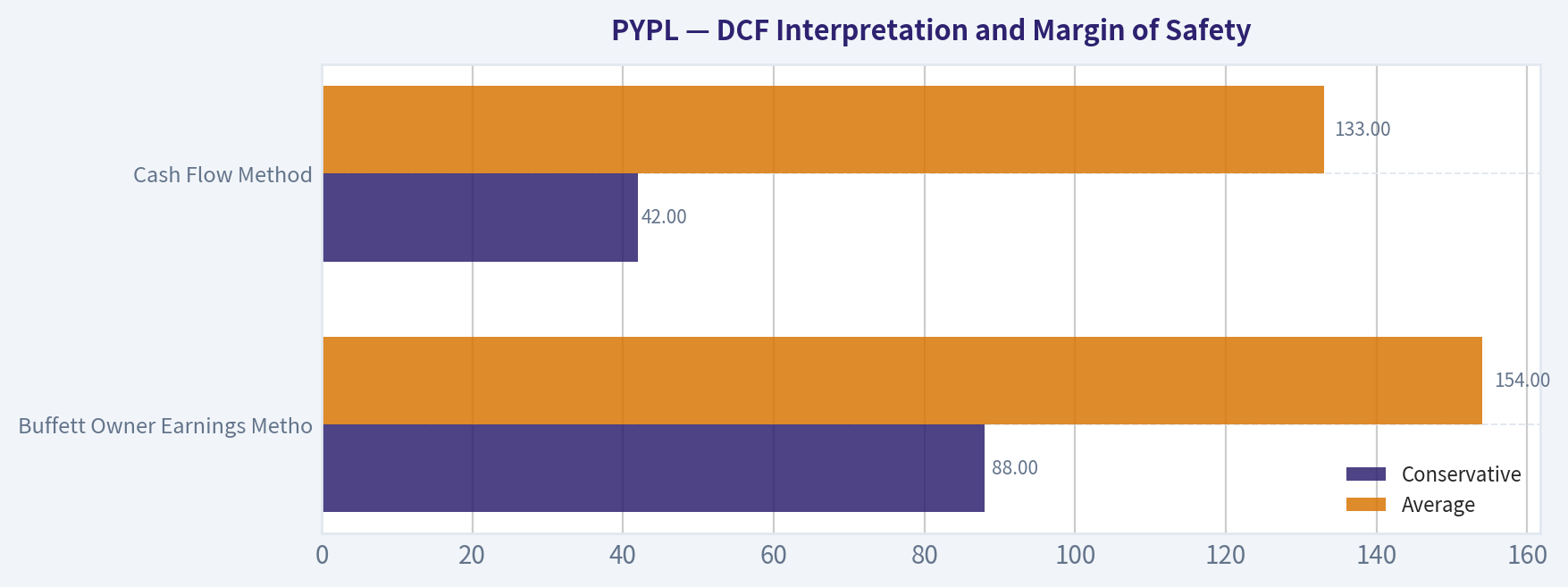 DCF Interpretation and Margin of Safety