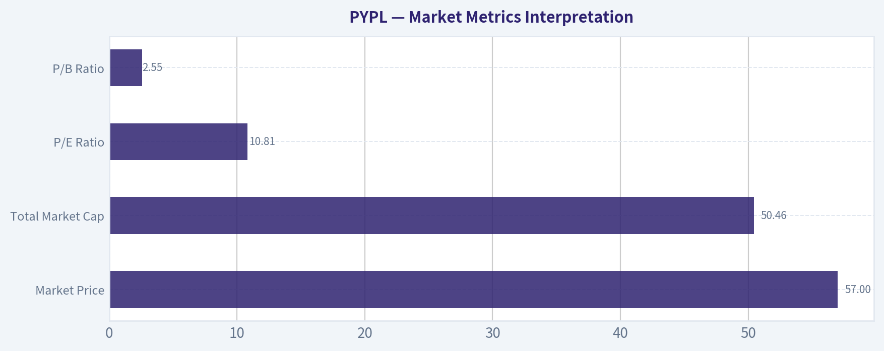 Market Metrics Interpretation