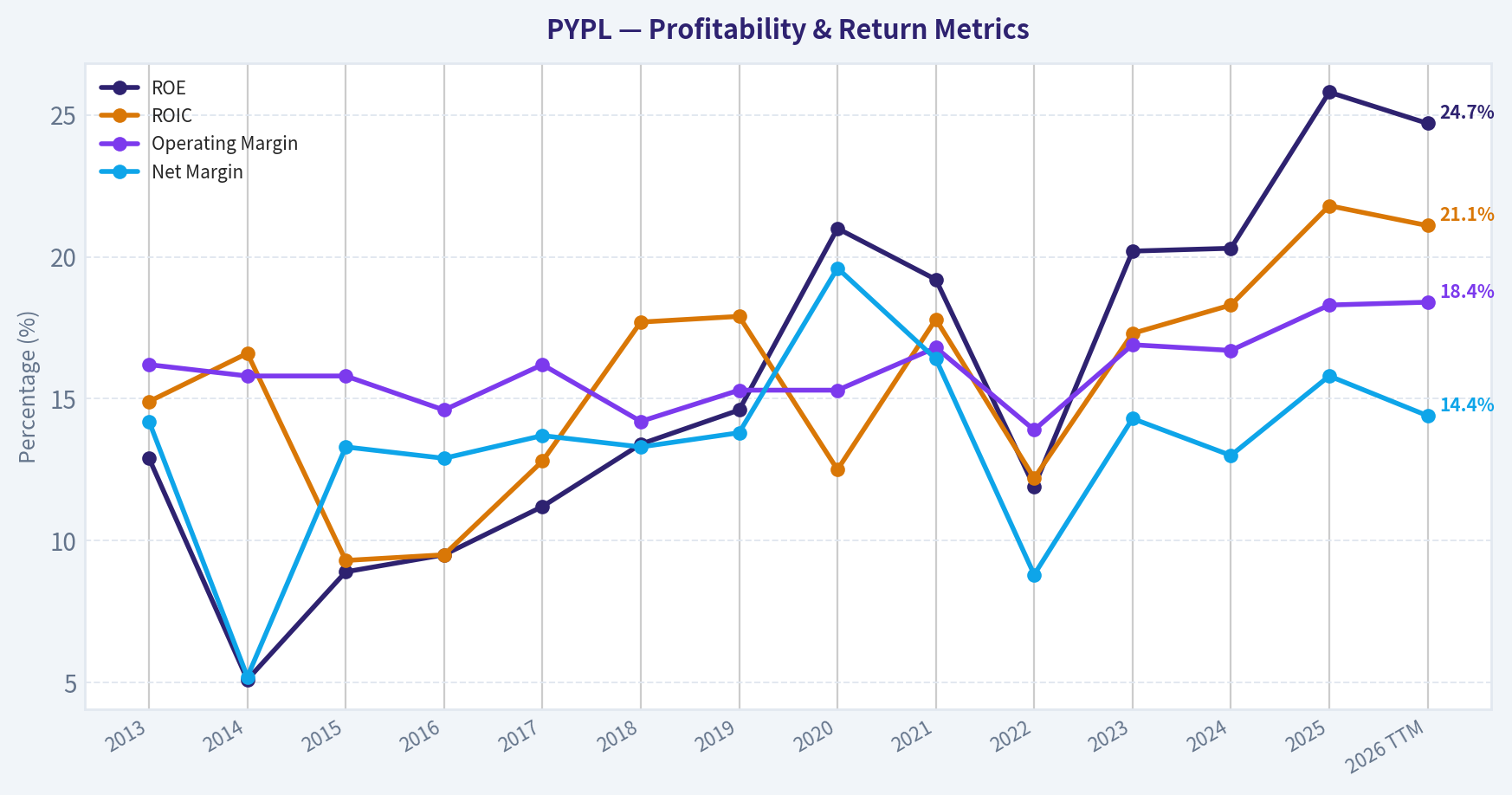 Year Financial Metrics (Profitability)