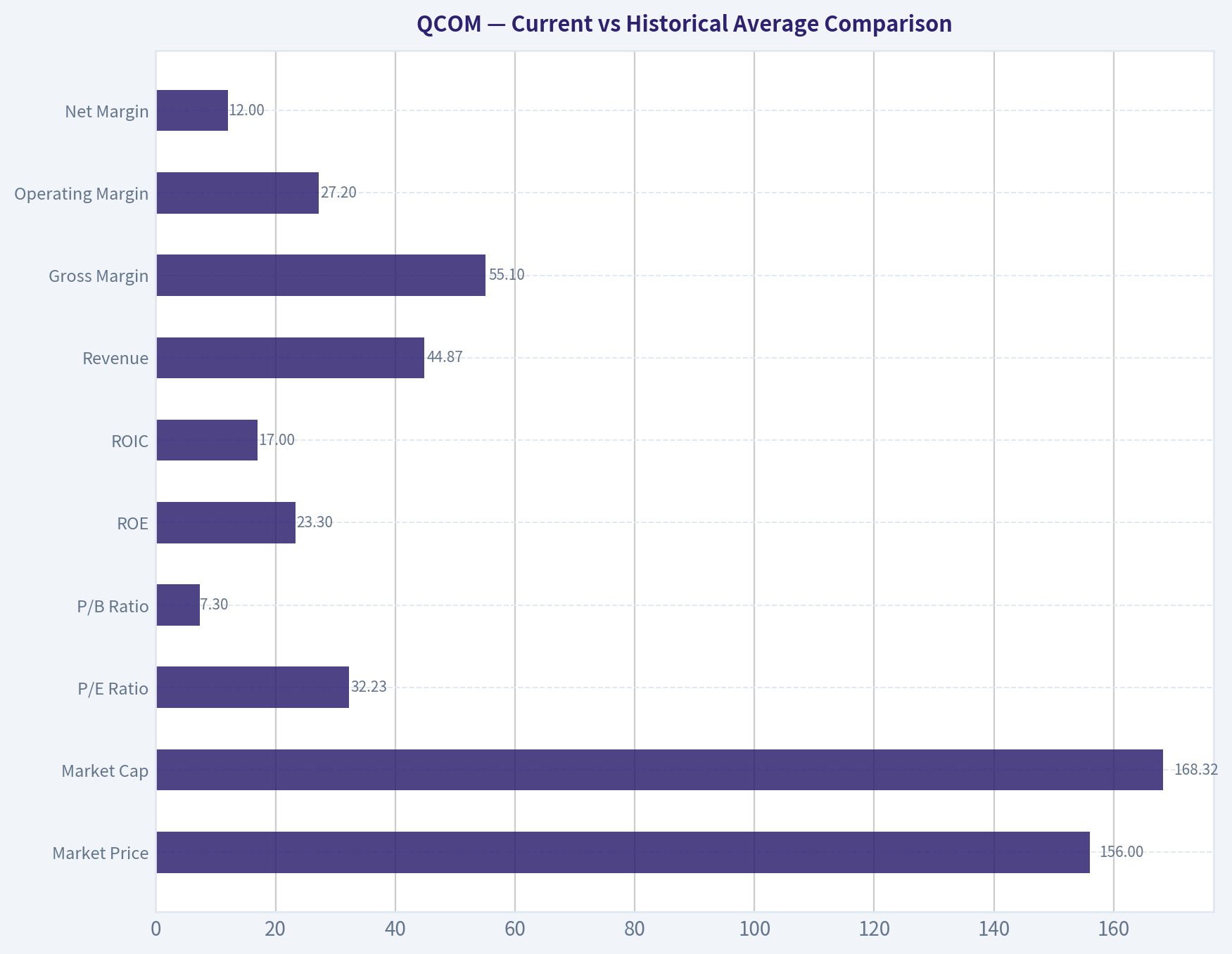 Current vs Historical Average Comparison
