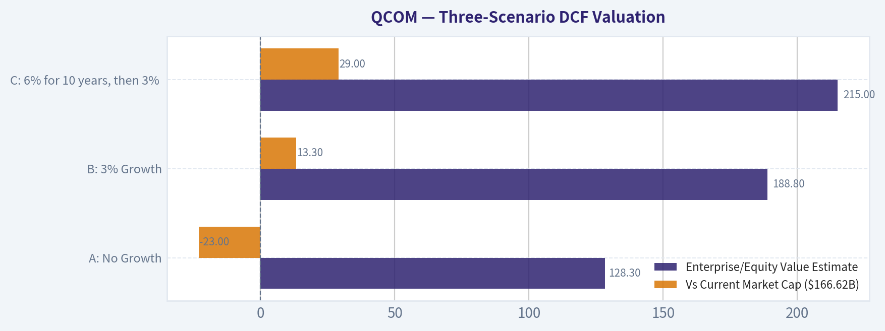 Three-Scenario DCF Valuation