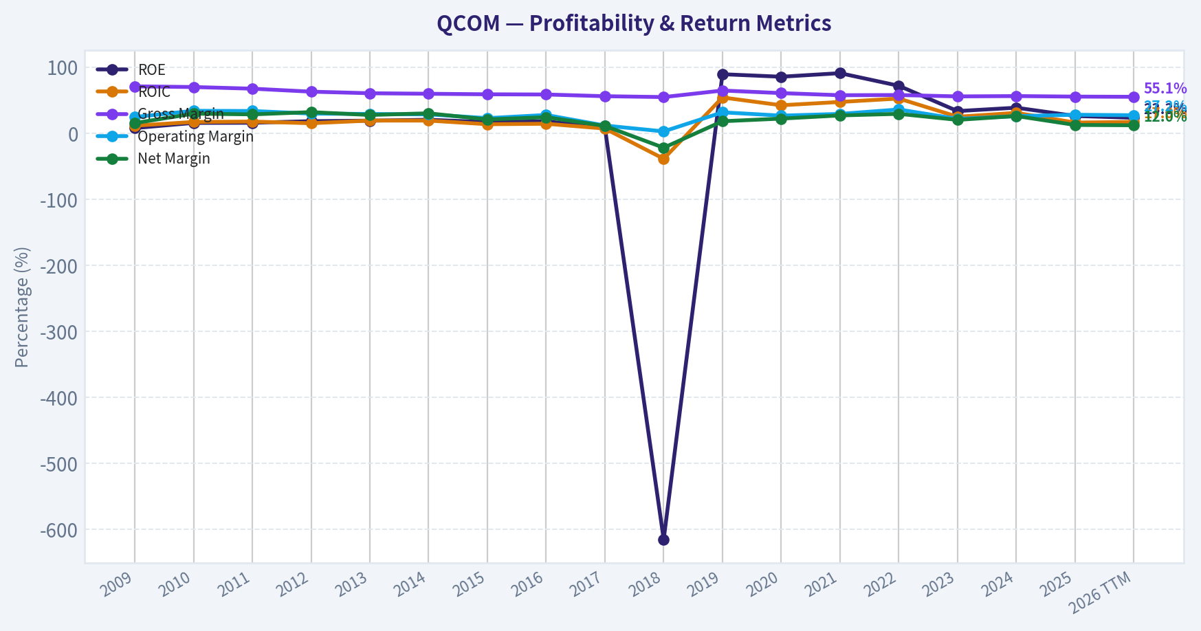 Year Financial Metrics (Profitability)