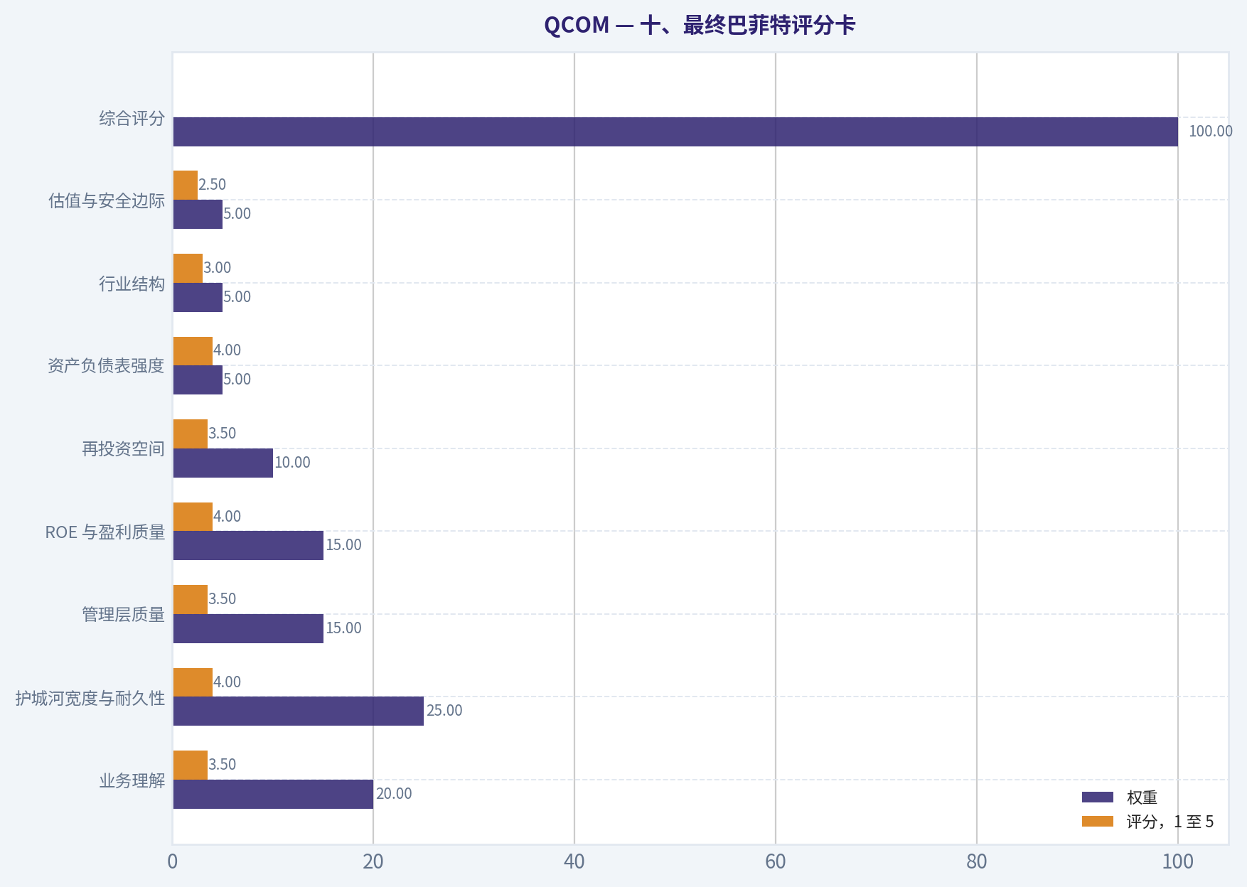 十、最终巴菲特评分卡