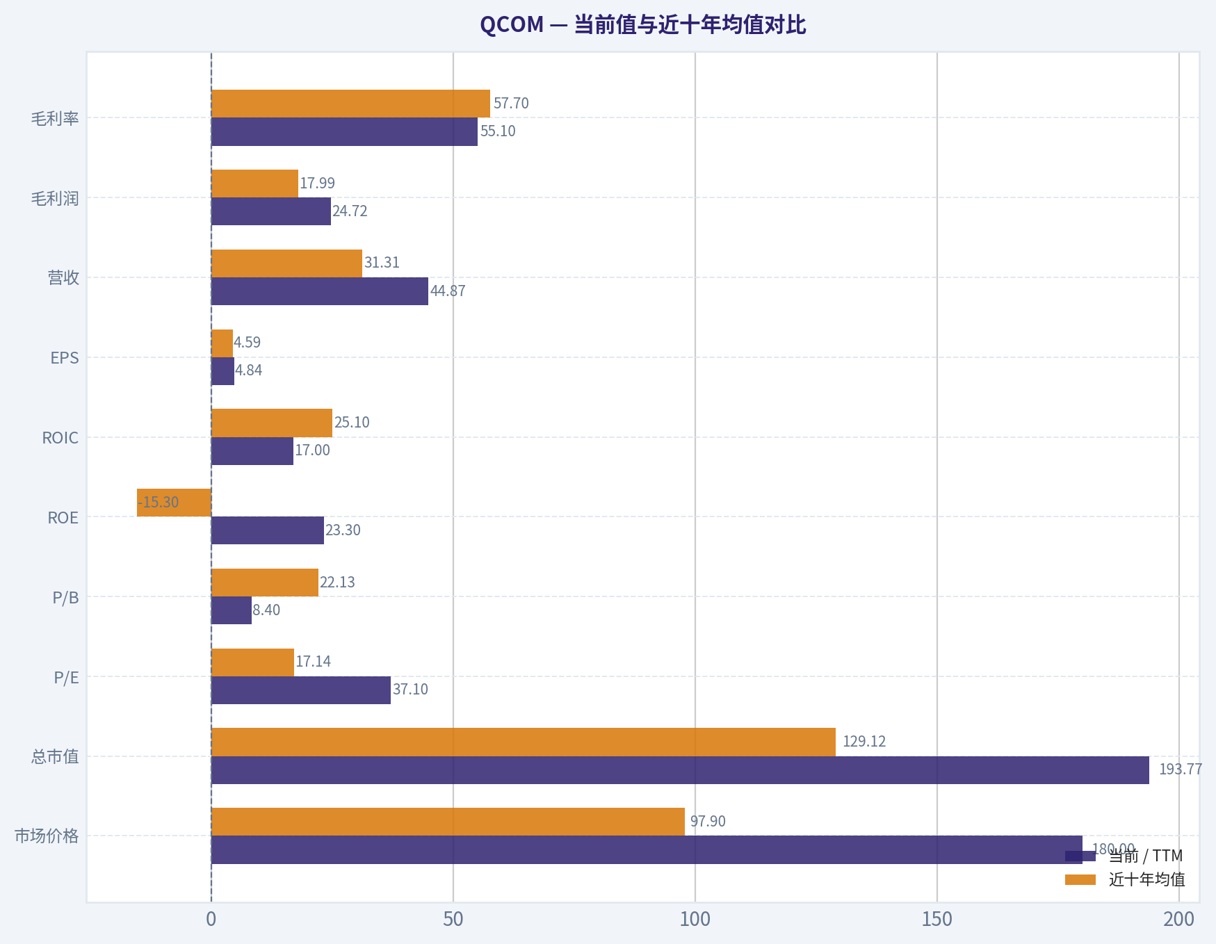 当前值与近十年均值对比
