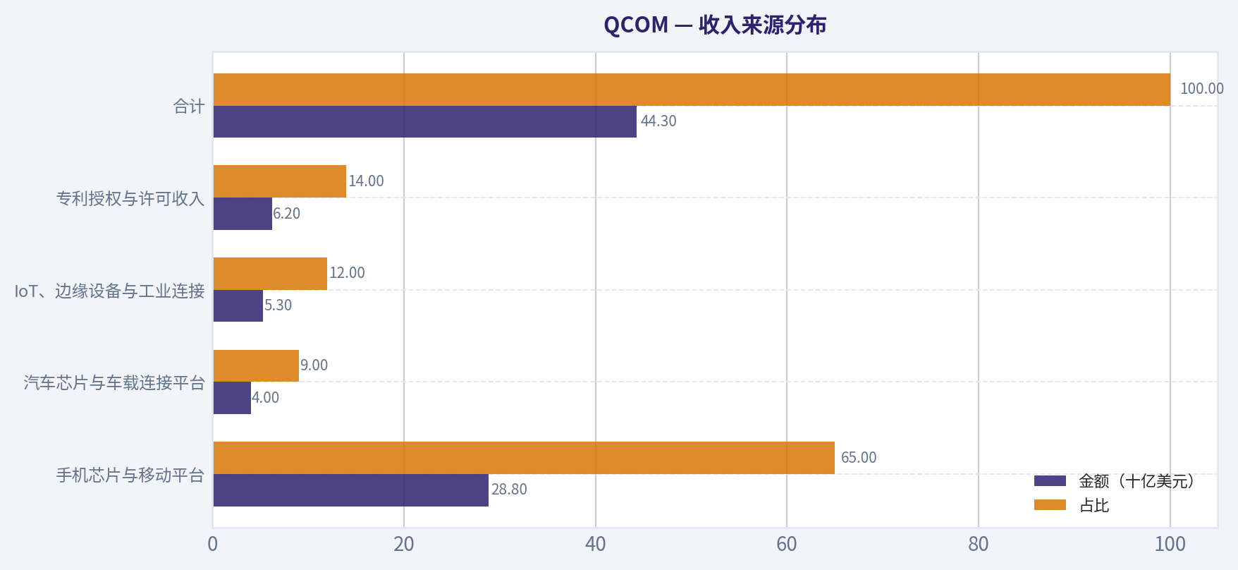 收入来源分布