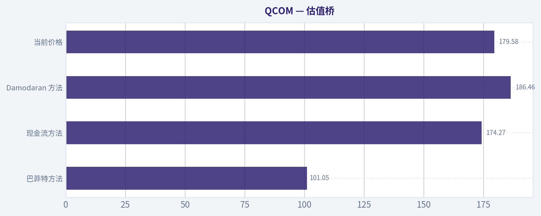 估值桥