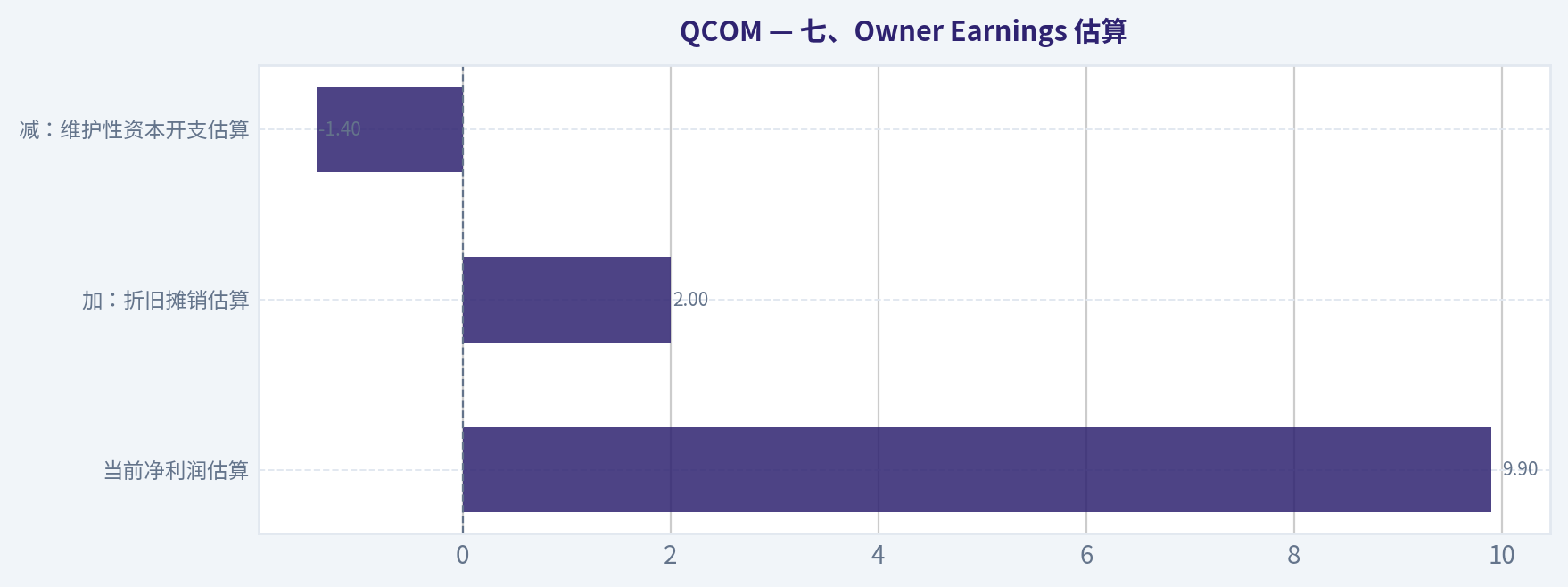 七、Owner Earnings 估算