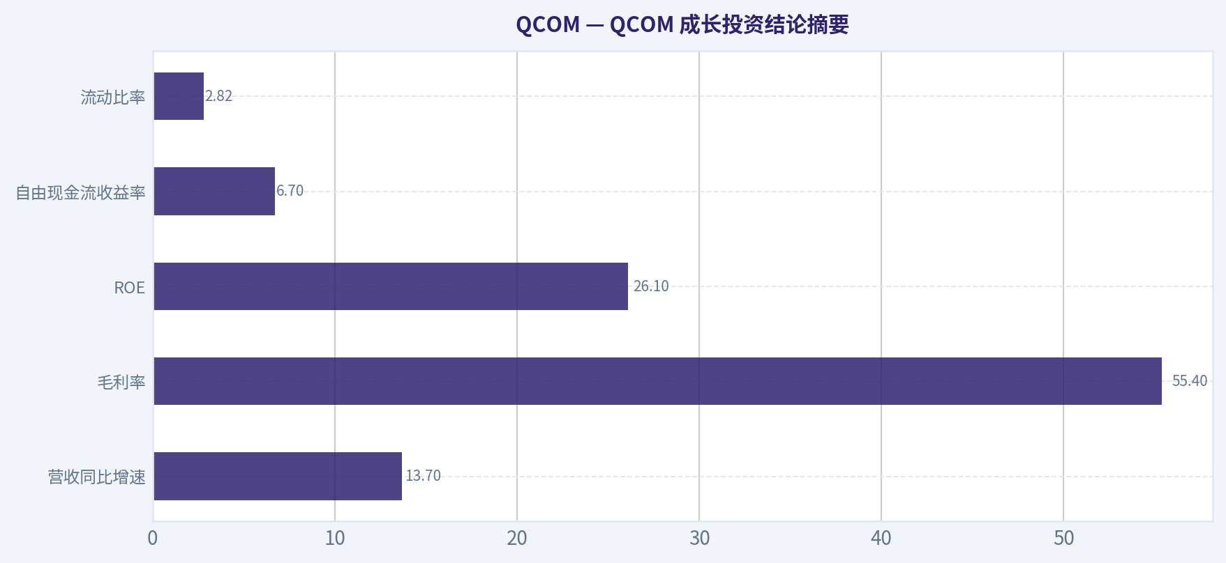 QCOM 成长投资结论摘要