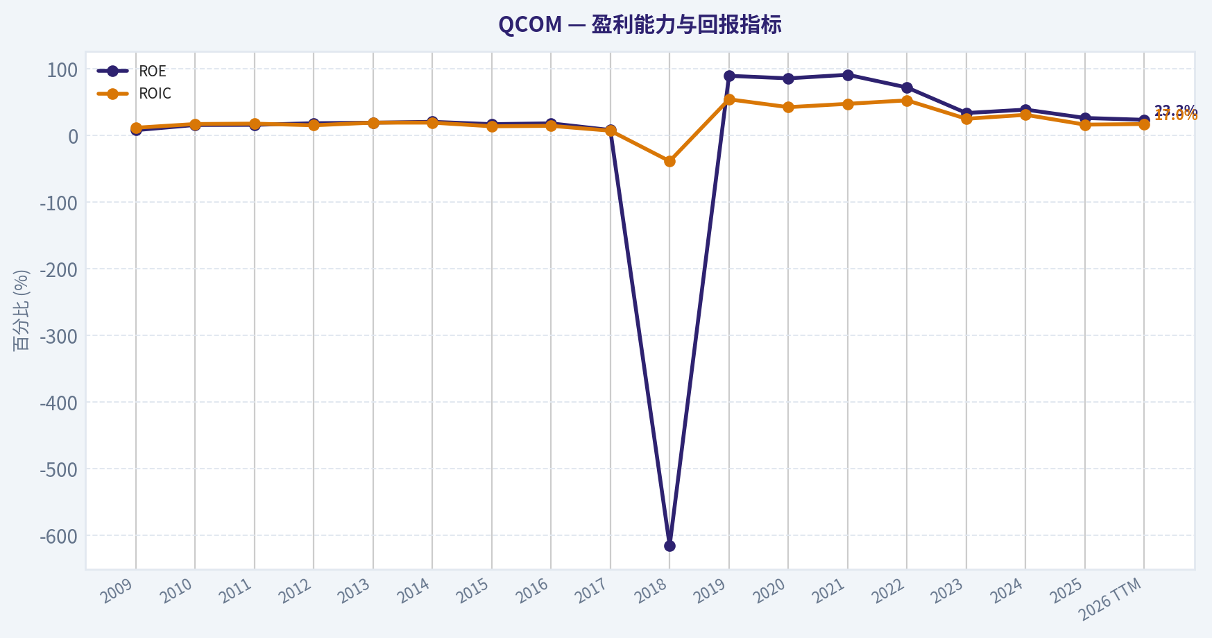 10年财务指标