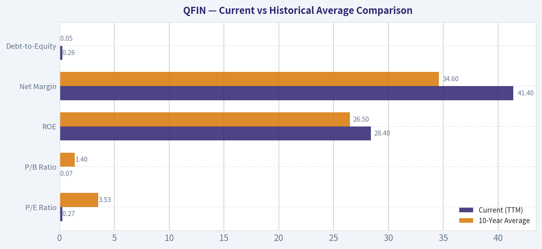 Current vs Historical Average Comparison