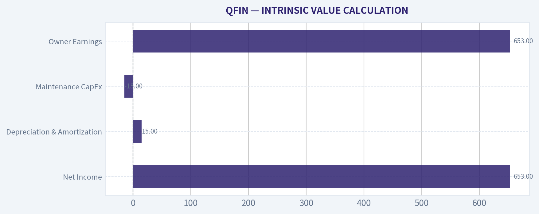INTRINSIC VALUE CALCULATION
