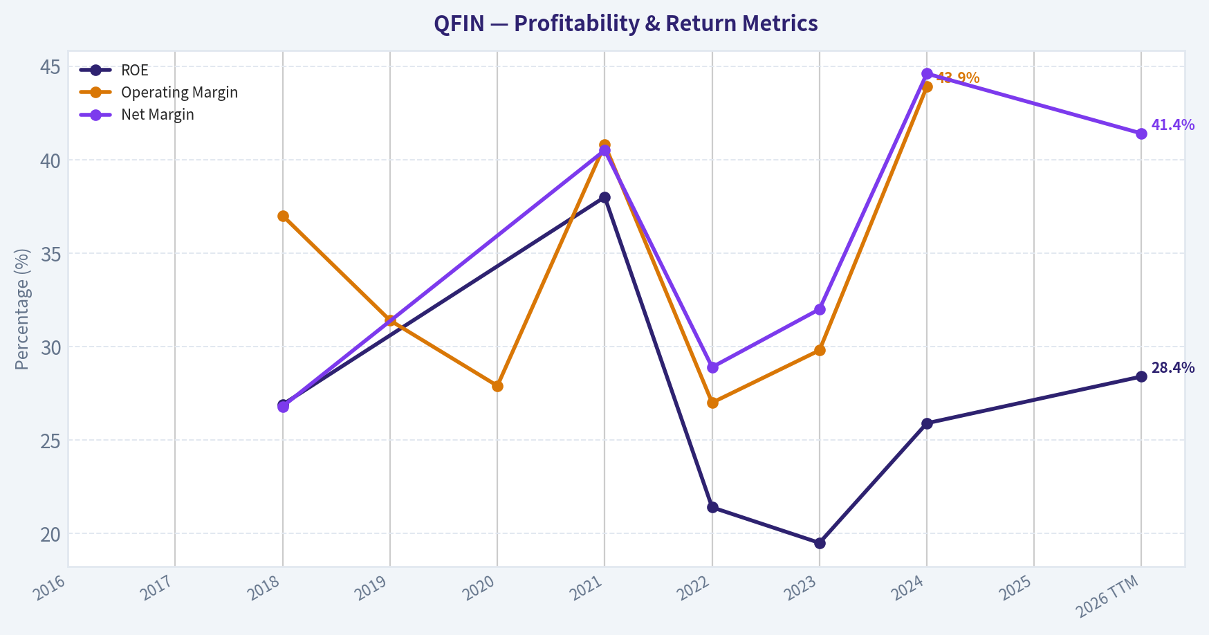 Year Financial Metrics (Profitability)