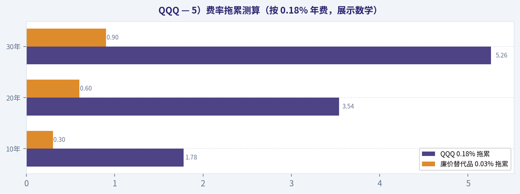 5）費用ドラッグの試算（年費用 0.18% による数式表示）