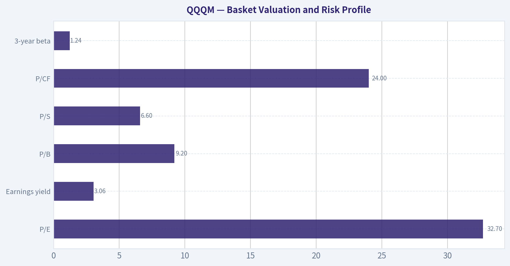 Basket Valuation and Risk Profile
