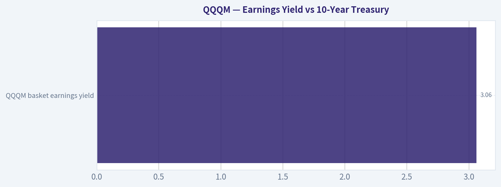 Earnings Yield vs 10-Year Treasury