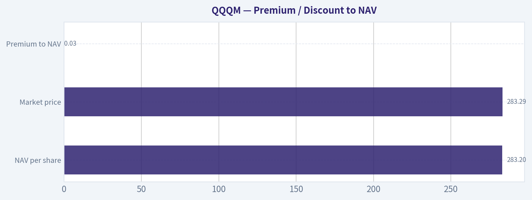 Premium / Discount to NAV