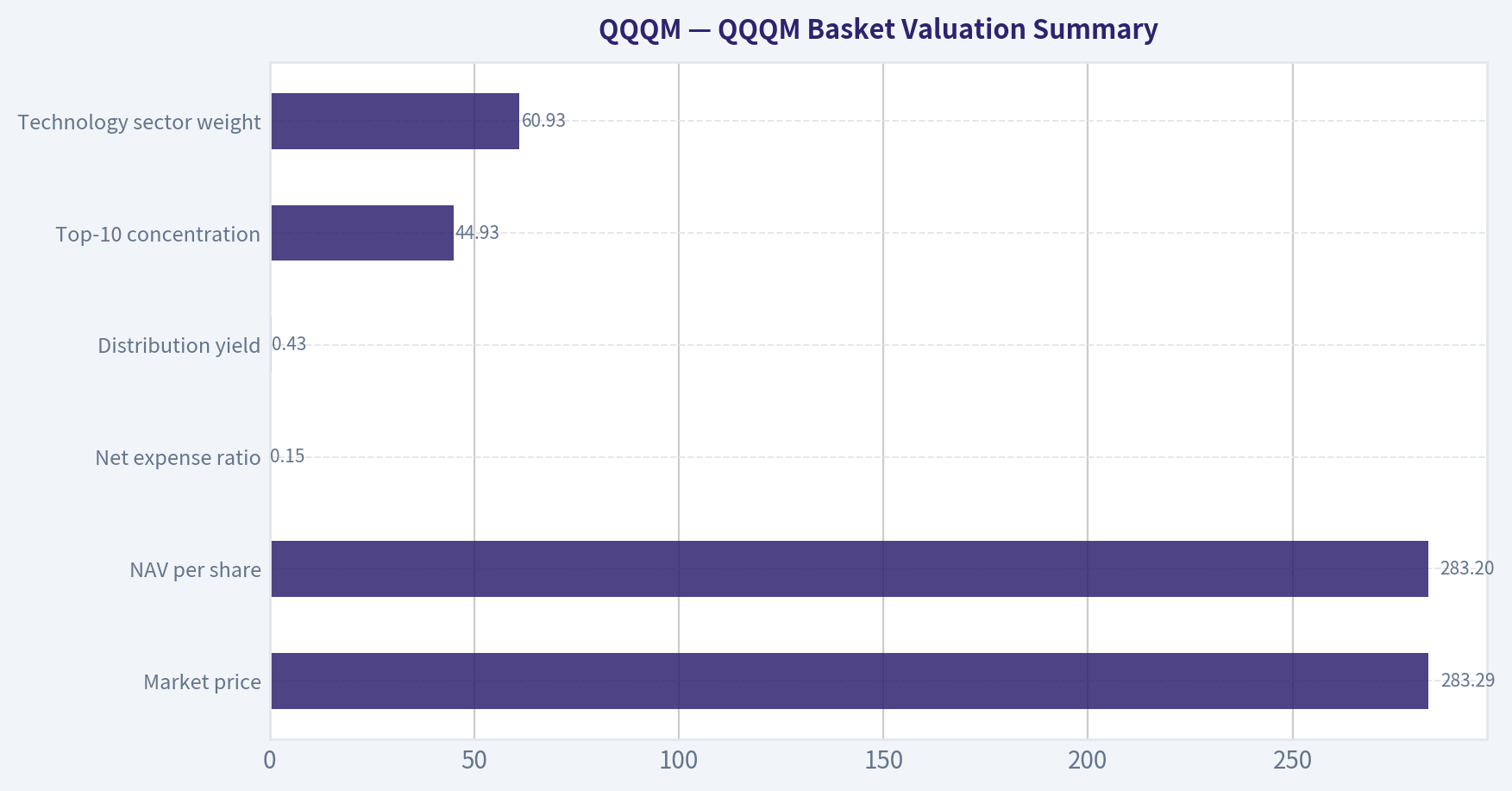 QQQM Basket Valuation Summary