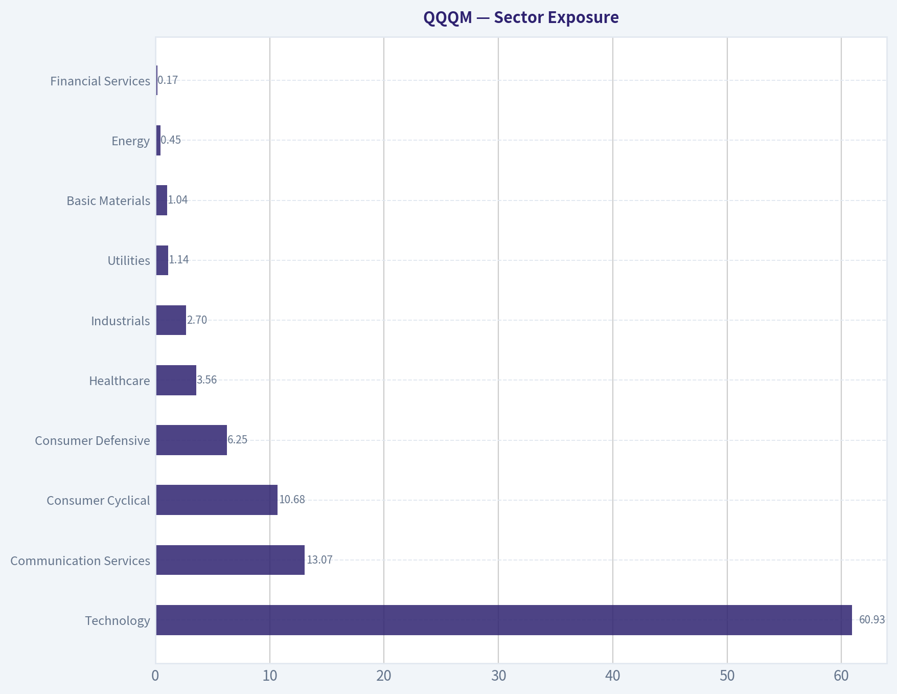 Sector Exposure