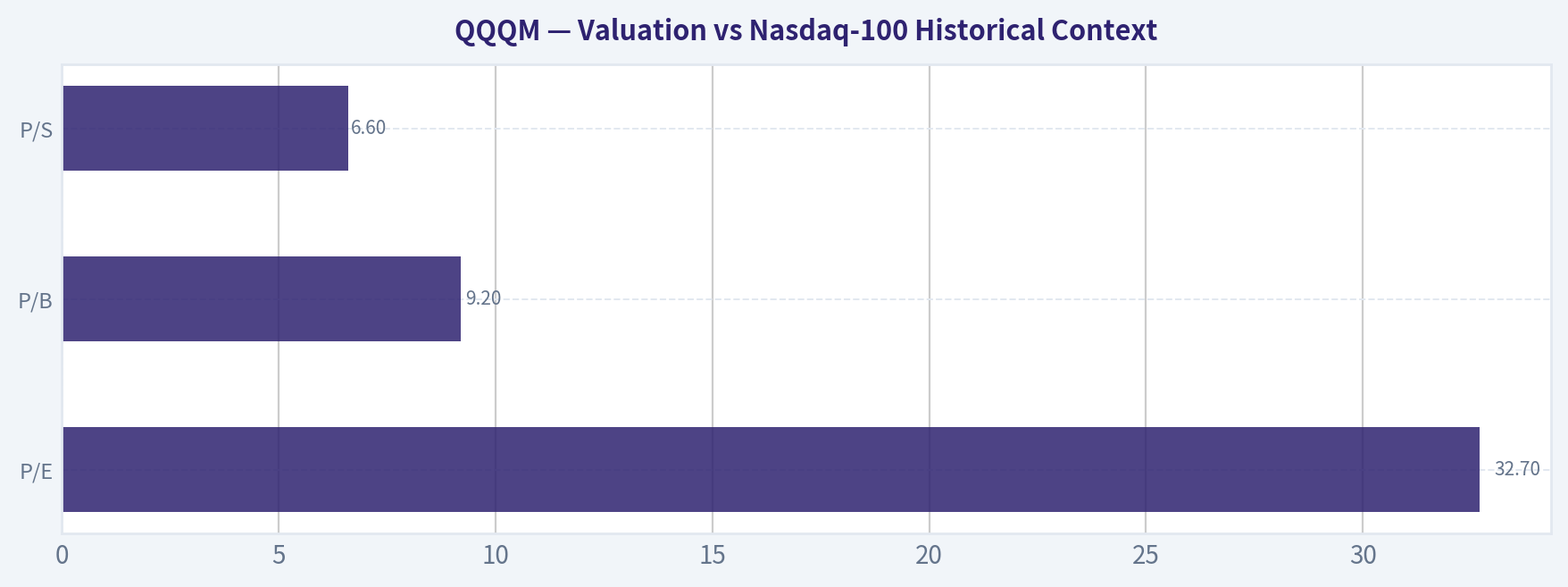 Valuation vs Nasdaq-100 Historical Context