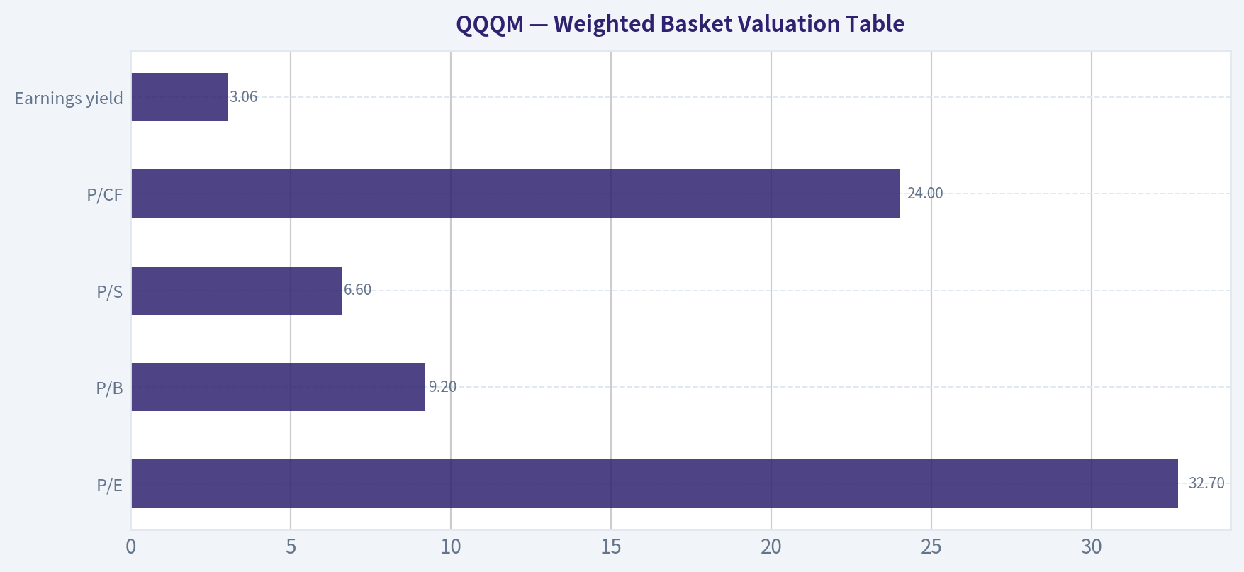 Weighted Basket Valuation Table