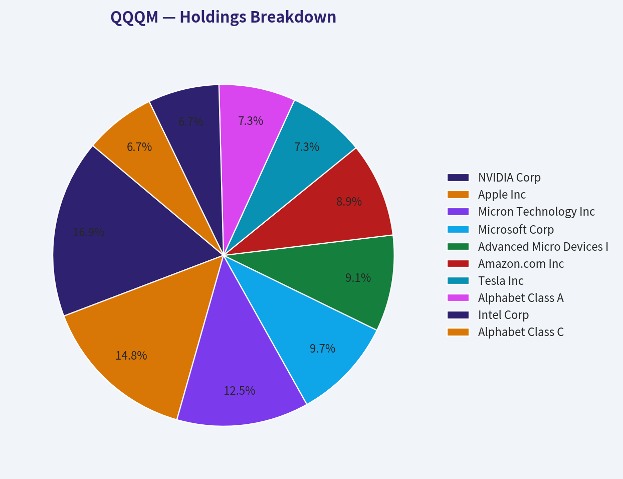 Holdings Breakdown