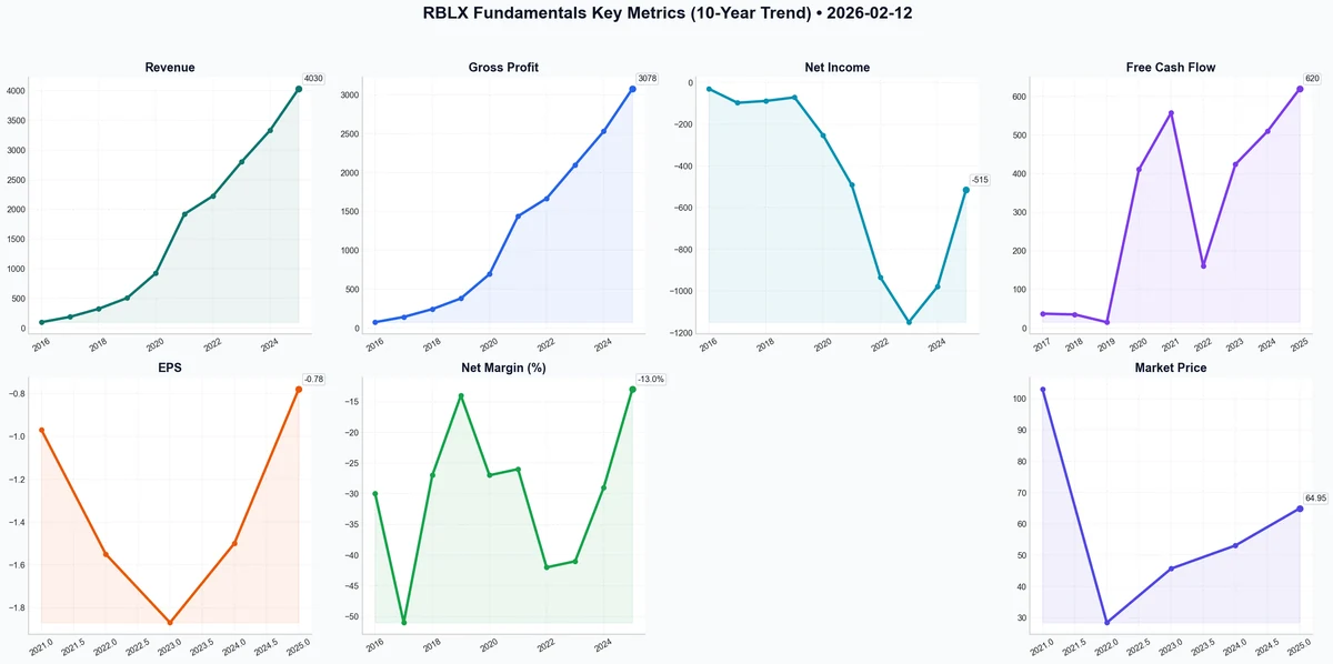 Fundamentals Key Metrics