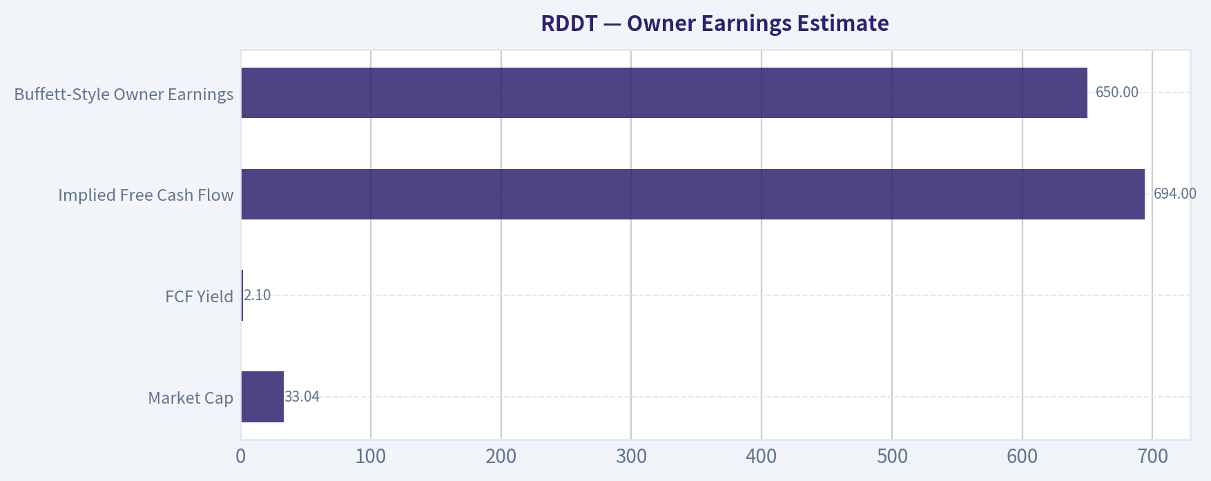 Owner Earnings Estimate