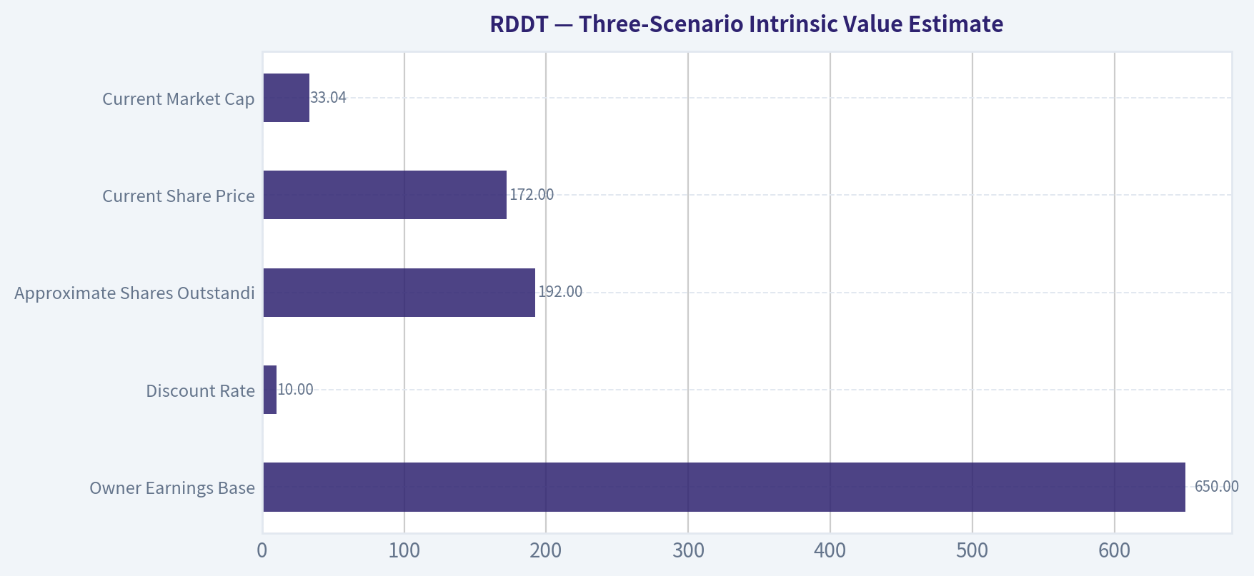 Three-Scenario Intrinsic Value Estimate