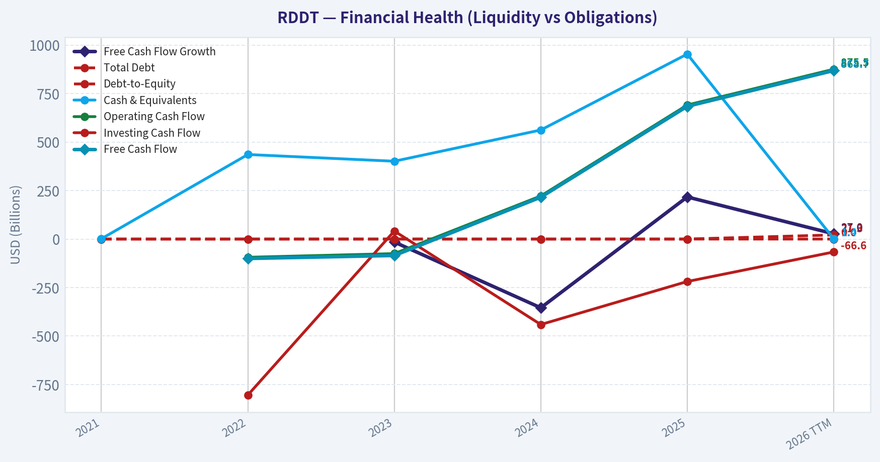 Year Financial Metrics (Health)