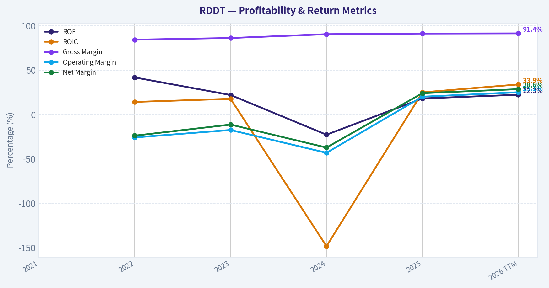 Year Financial Metrics (Profitability)