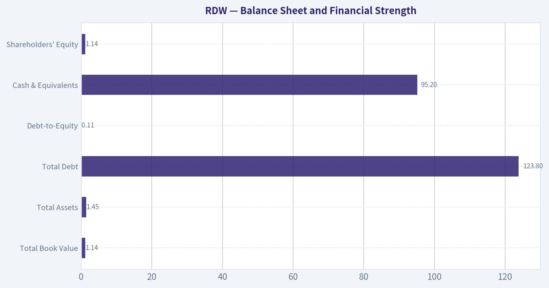 Balance Sheet and Financial Strength