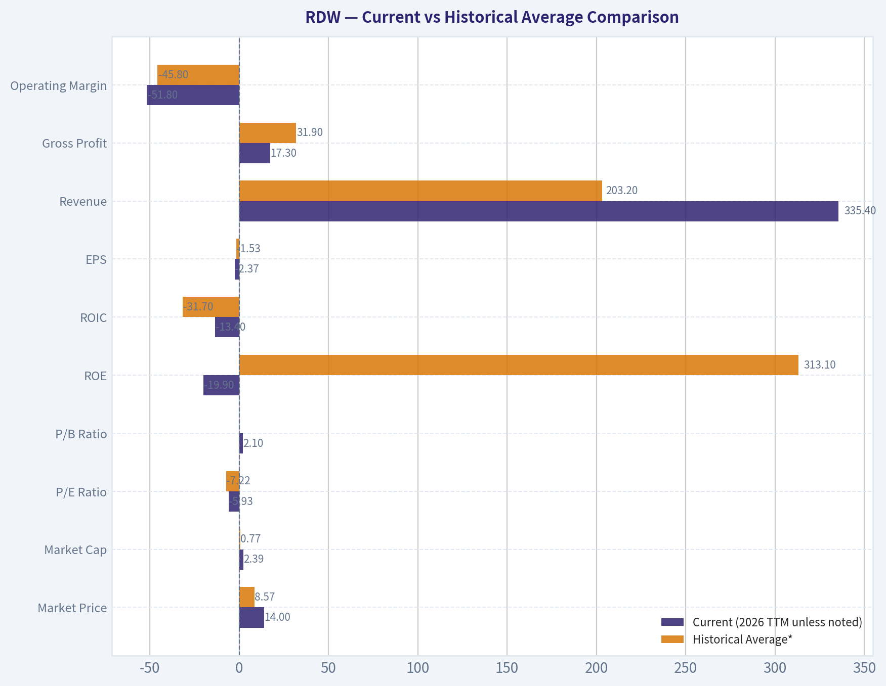 Current vs Historical Average Comparison