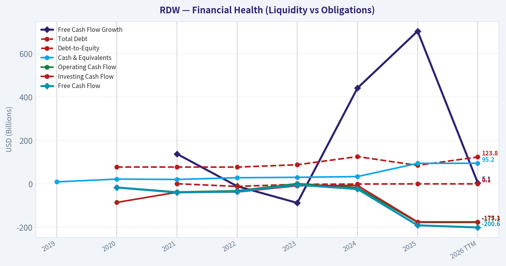 Year Financial Metrics (Health)