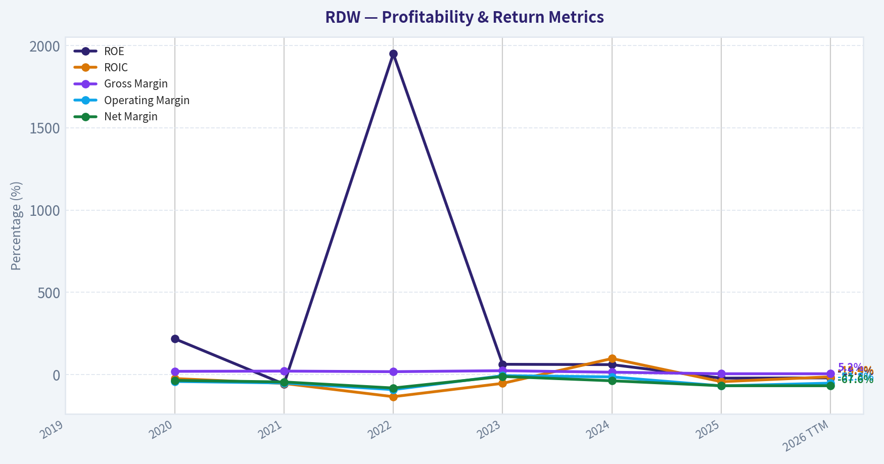 Year Financial Metrics (Profitability)