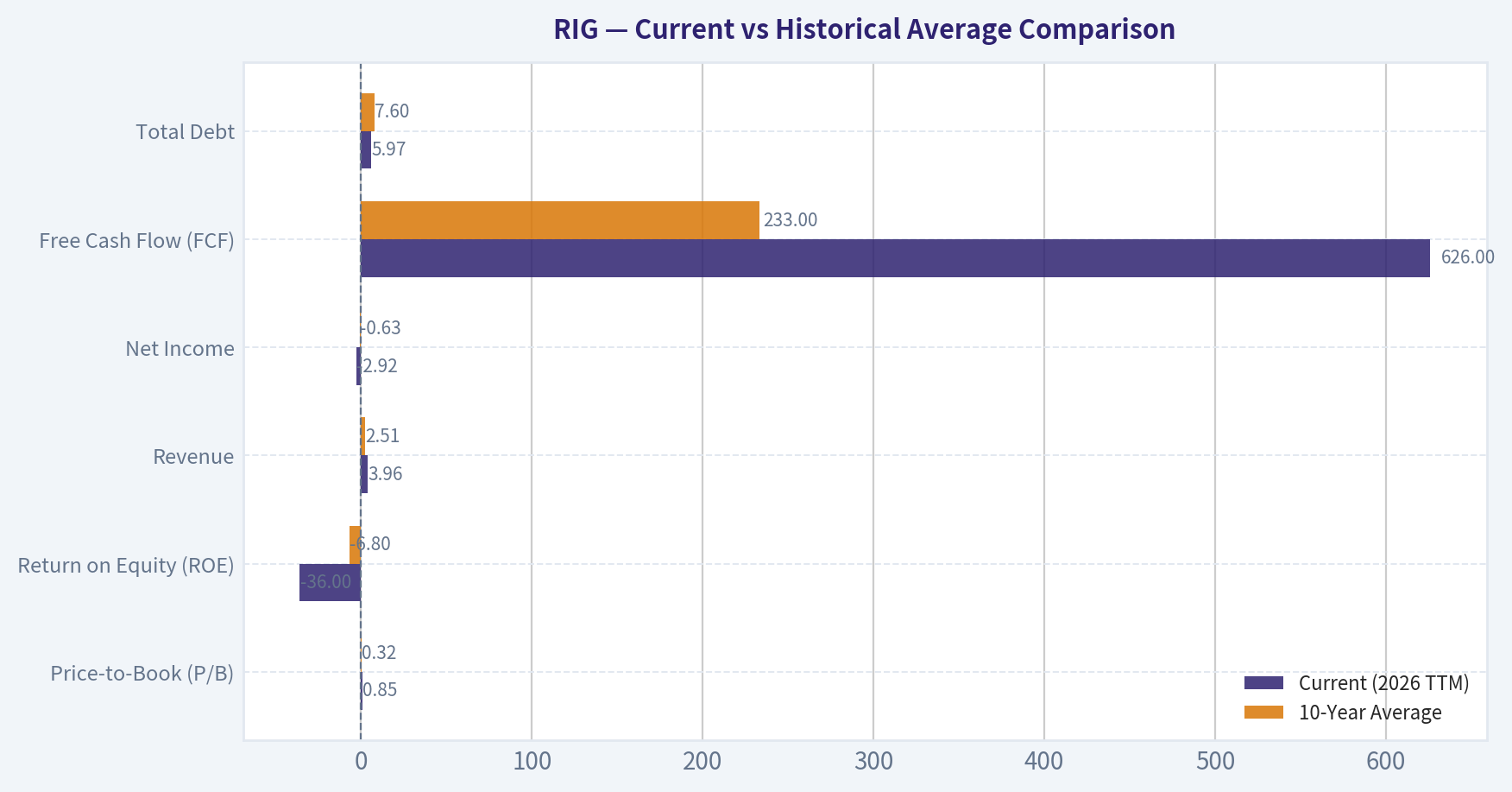 Current vs Historical Average Comparison