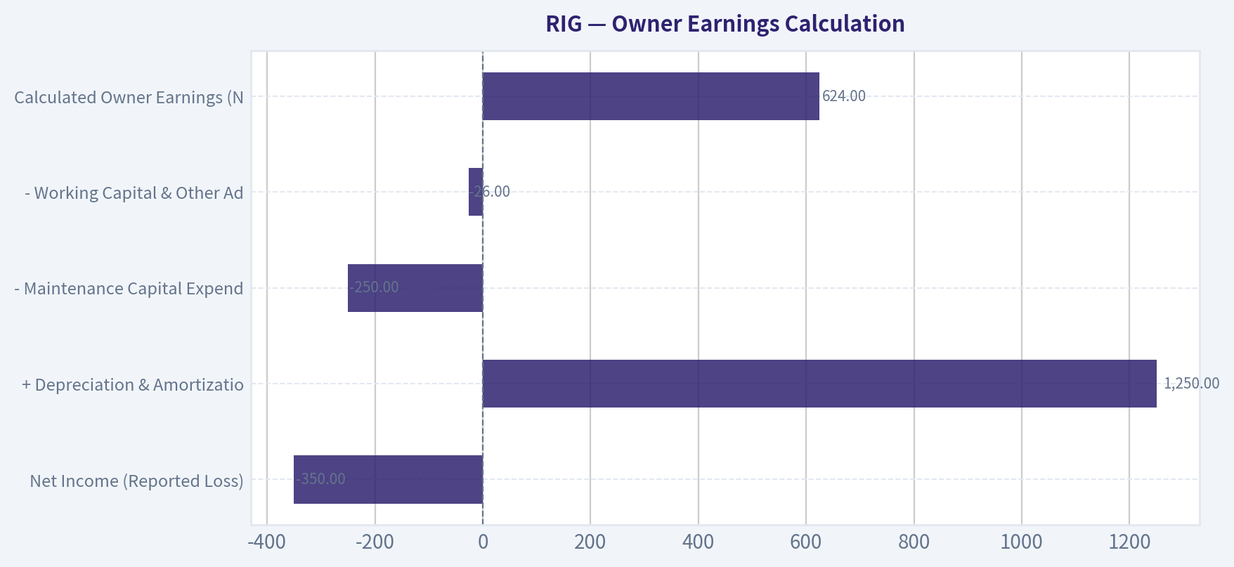 Owner Earnings Calculation