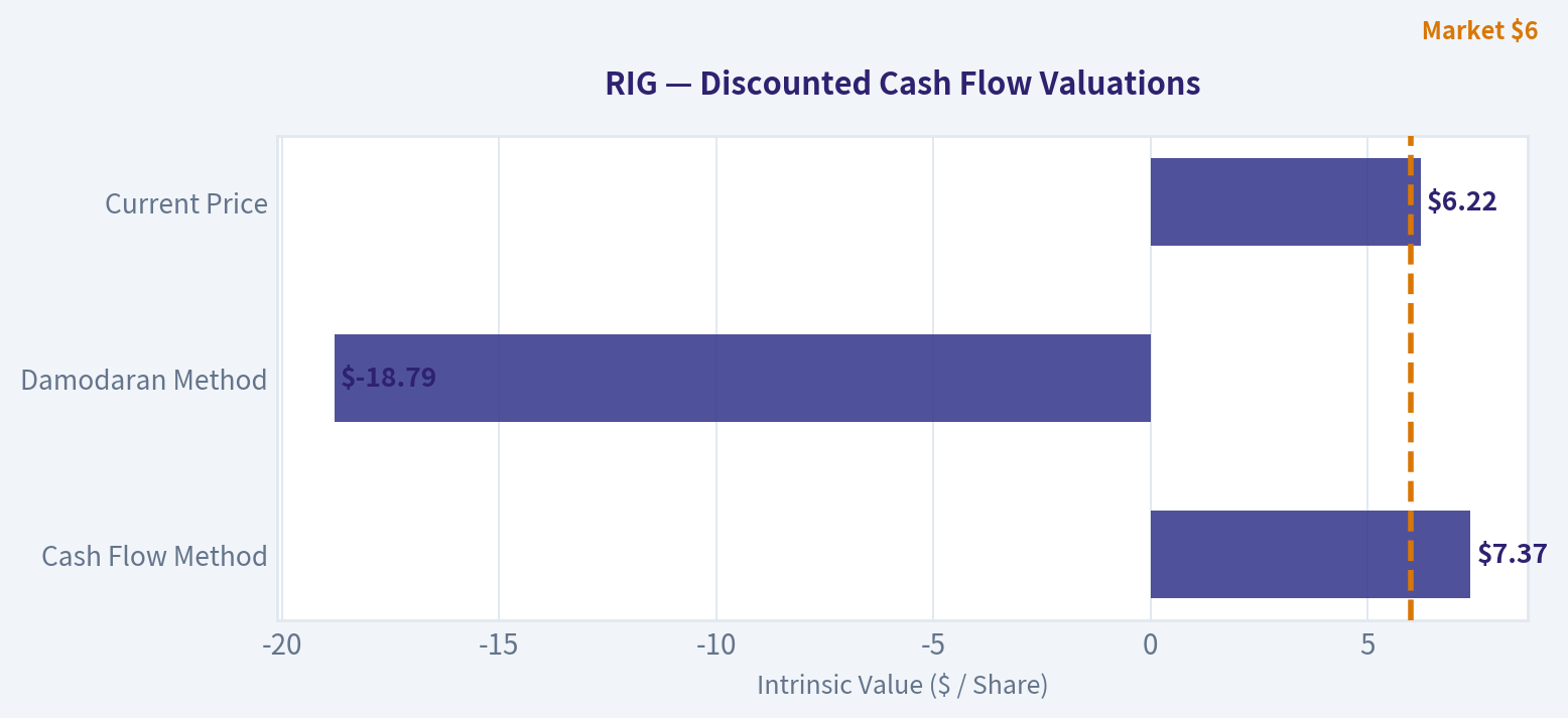 Valuation Bridge