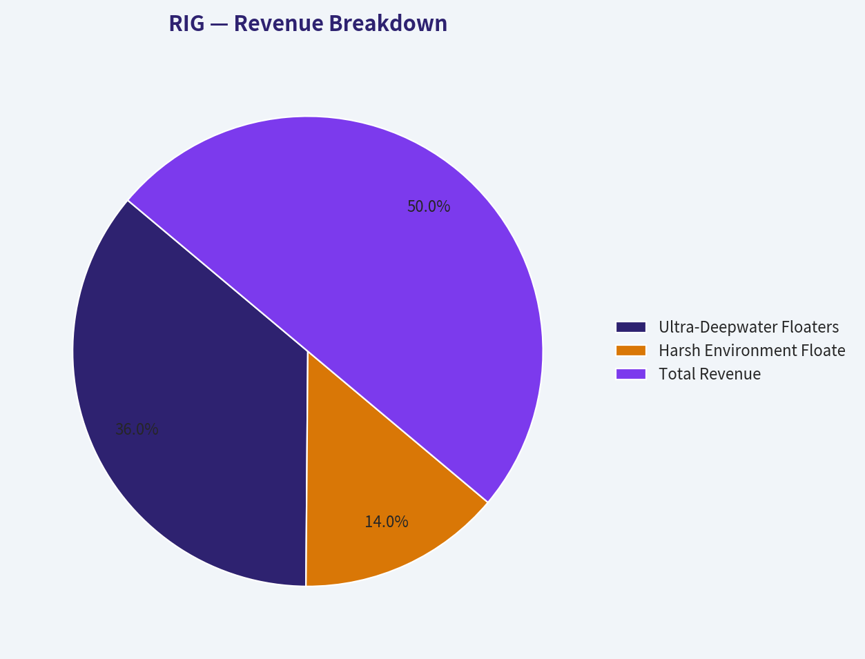 Revenue Breakdown