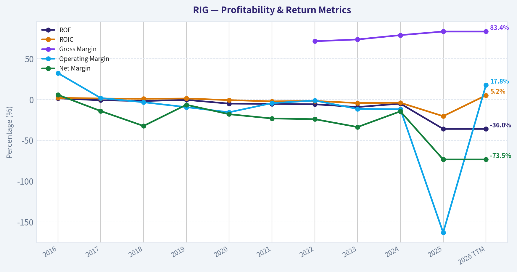 Year Financial Metrics (Profitability)