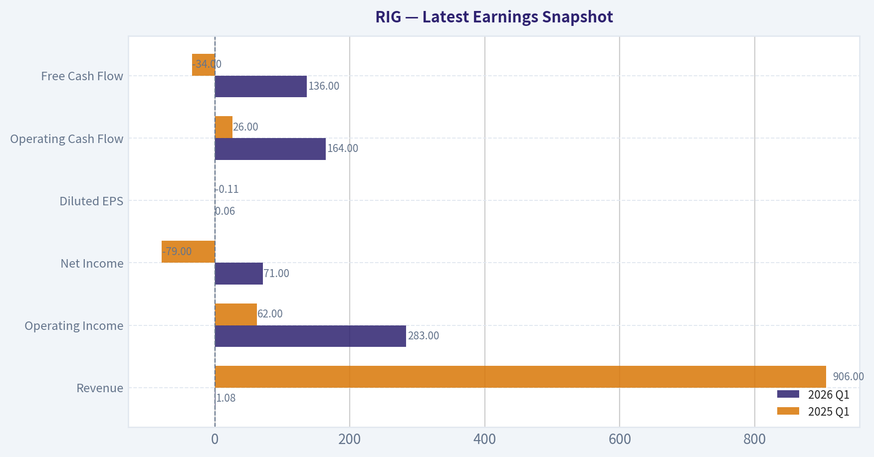 Latest Earnings Snapshot