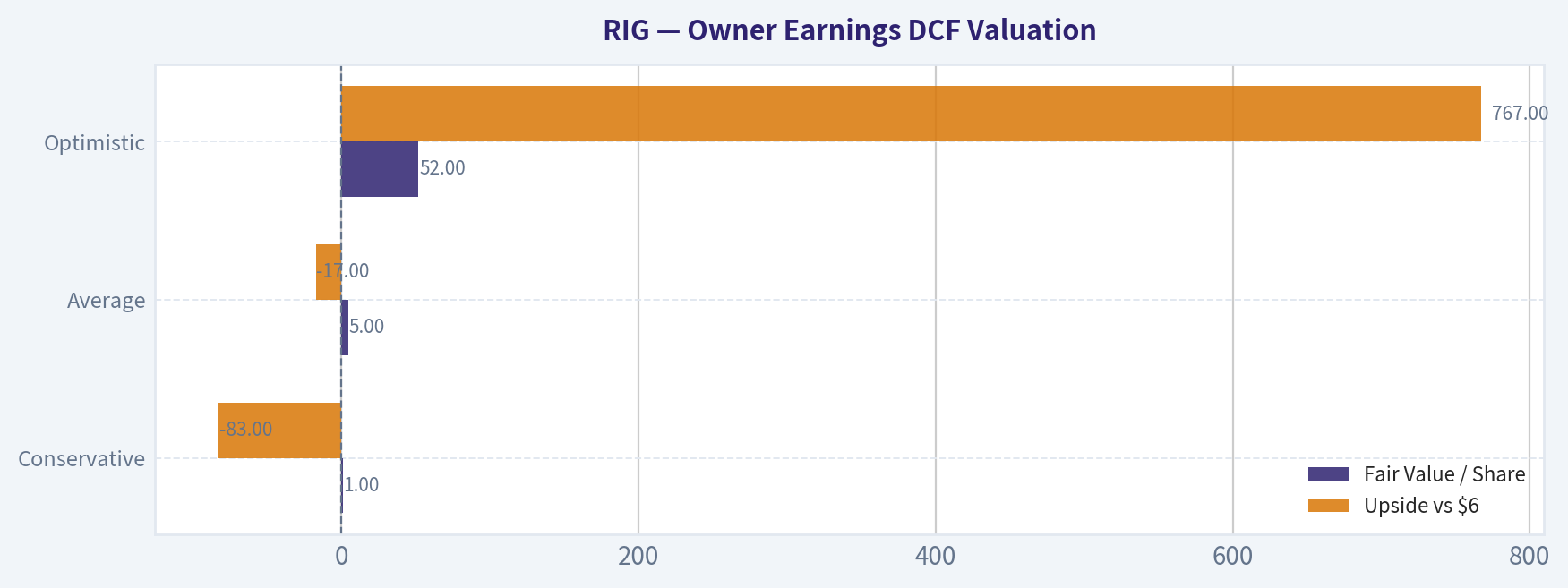 Owner Earnings DCF Valuation