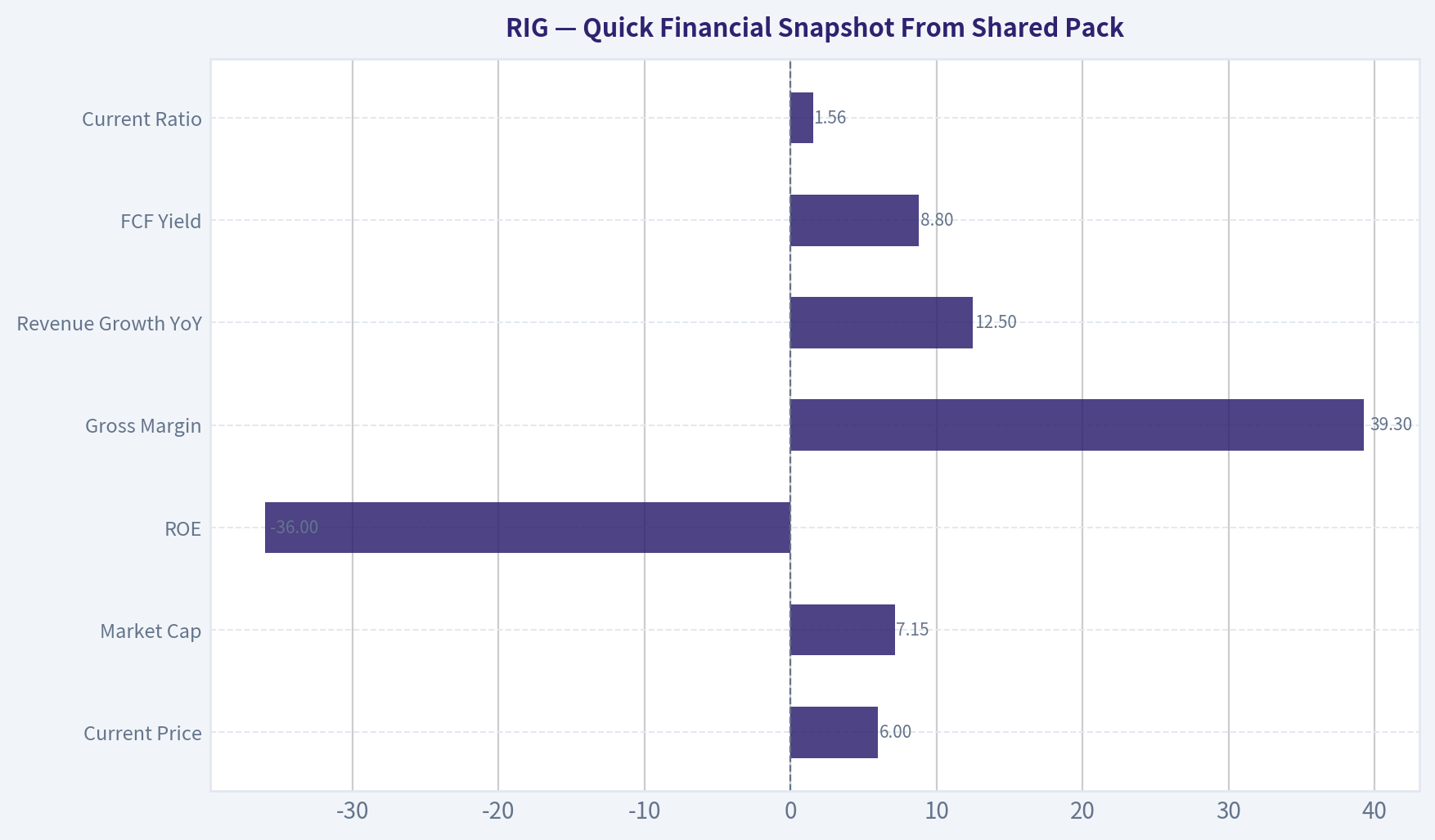 Quick Financial Snapshot From Shared Pack