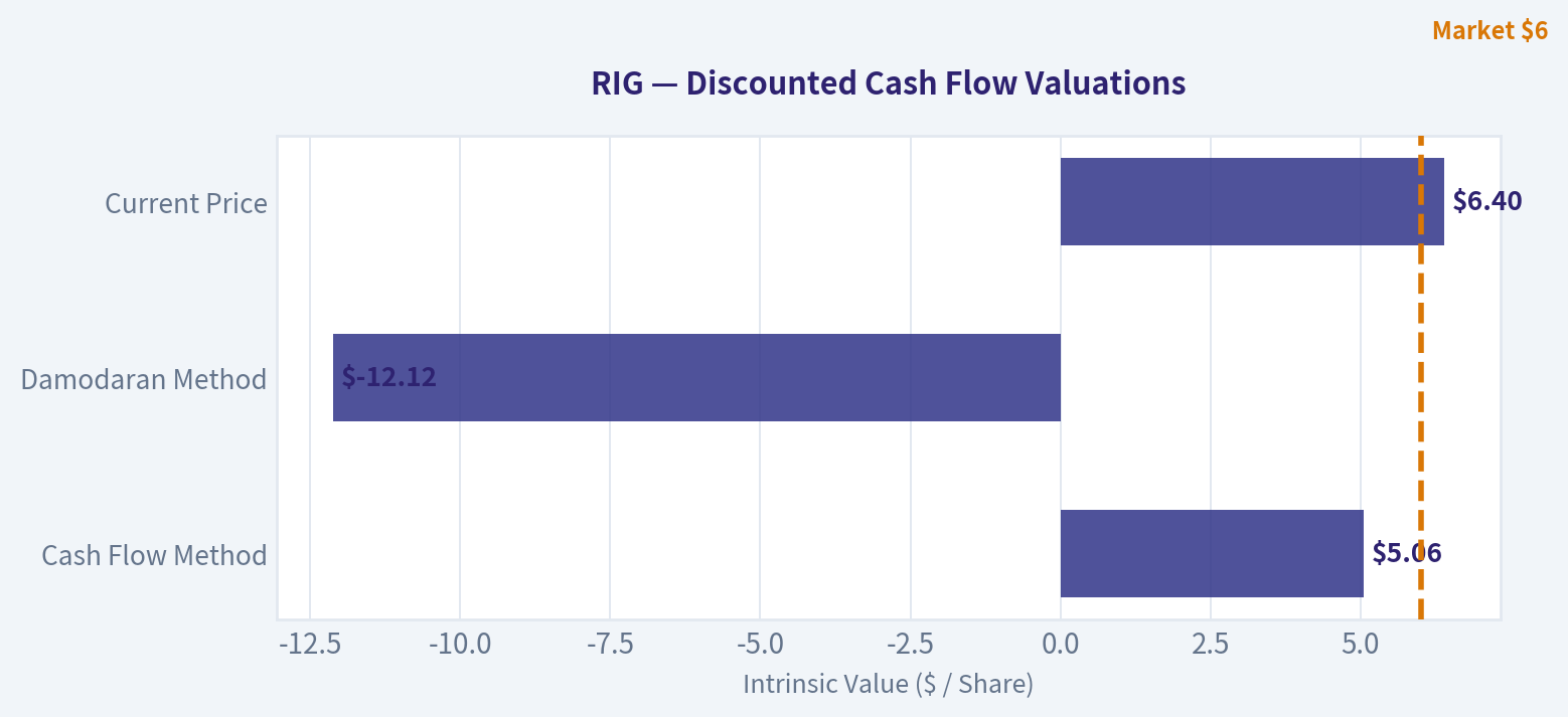 Valuation Bridge